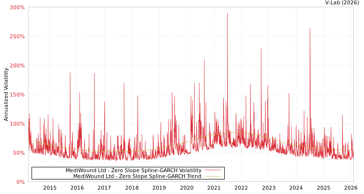 graph of MediWound Ltd S0GARCH