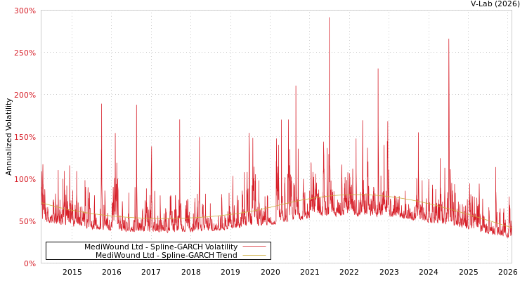 graph of MediWound Ltd SGARCH