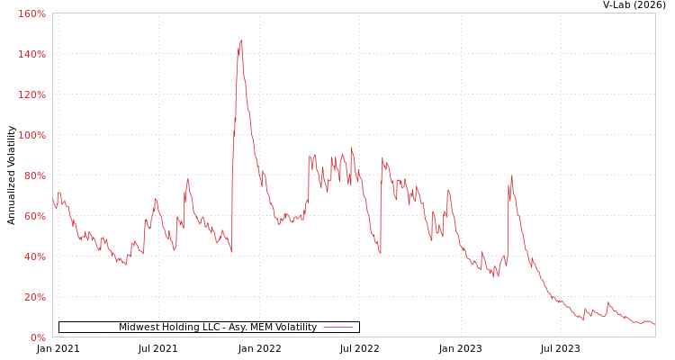 graph of Midwest Holding LLC AMEM
