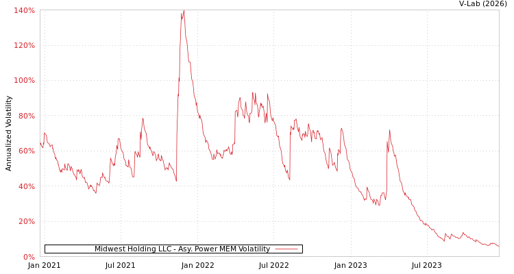 graph of Midwest Holding LLC APMEM