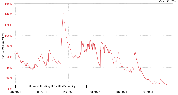 graph of Midwest Holding LLC MEM
