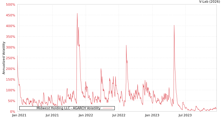 graph of Midwest Holding LLC AGARCH