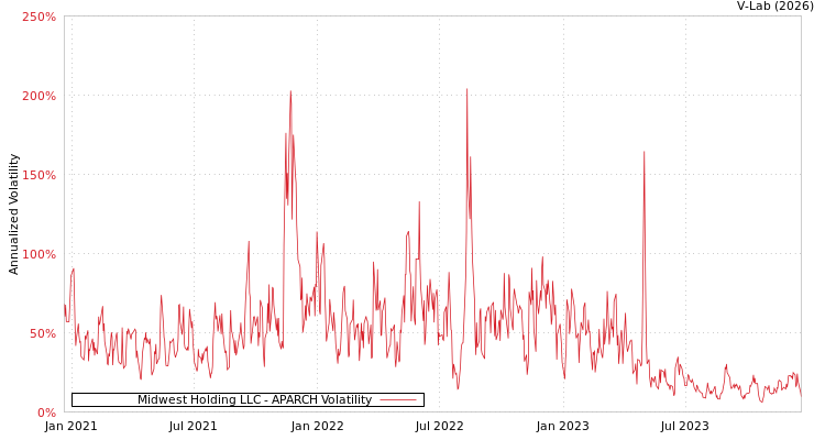 graph of Midwest Holding LLC APARCH