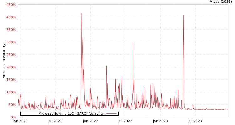 graph of Midwest Holding LLC GARCH