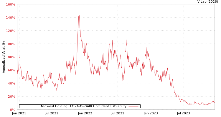 graph of Midwest Holding LLC GAS-GARCH-T