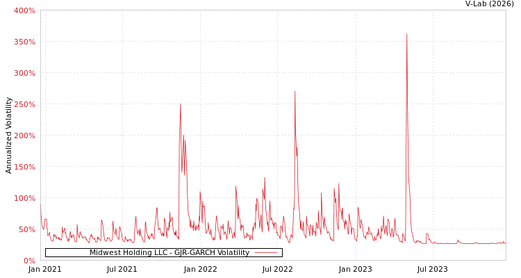 graph of Midwest Holding LLC GJR-GARCH