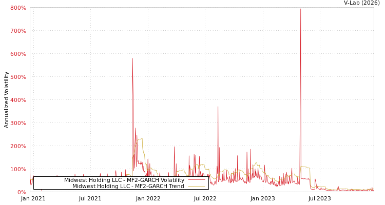 graph of Midwest Holding LLC MF2-GARCH
