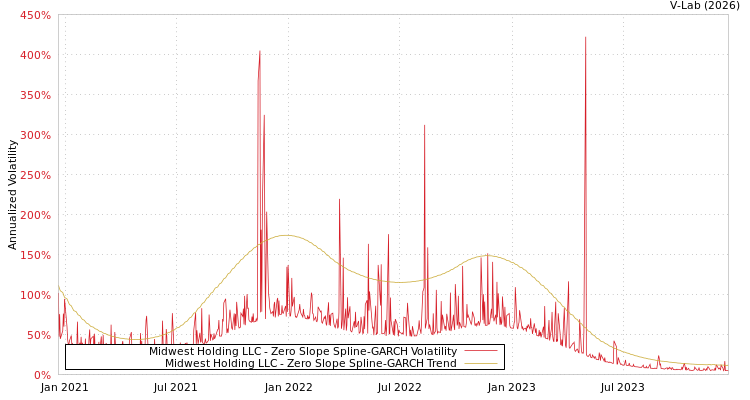 graph of Midwest Holding LLC S0GARCH