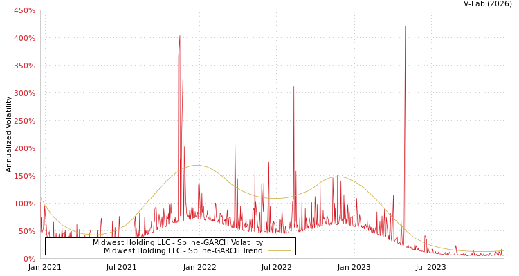 graph of Midwest Holding LLC SGARCH