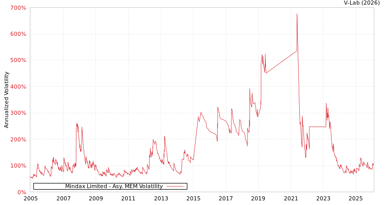 graph of Mindax Limited AMEM