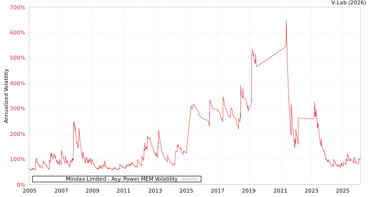 graph of Mindax Limited APMEM