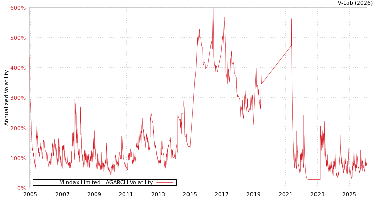 graph of Mindax Limited AGARCH