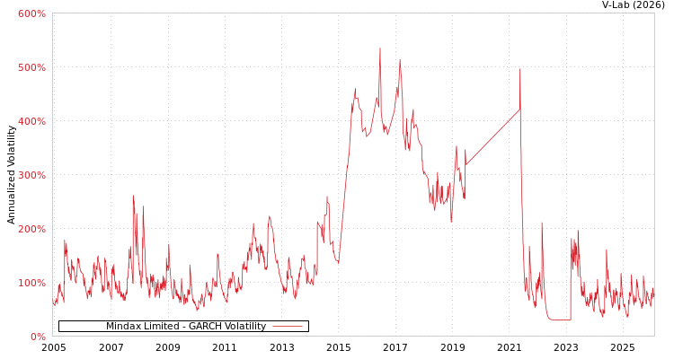 graph of Mindax Limited GARCH