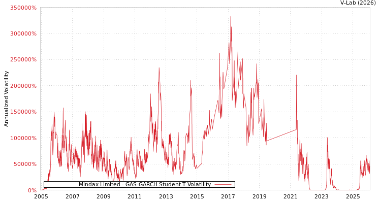 graph of Mindax Limited GAS-GARCH-T