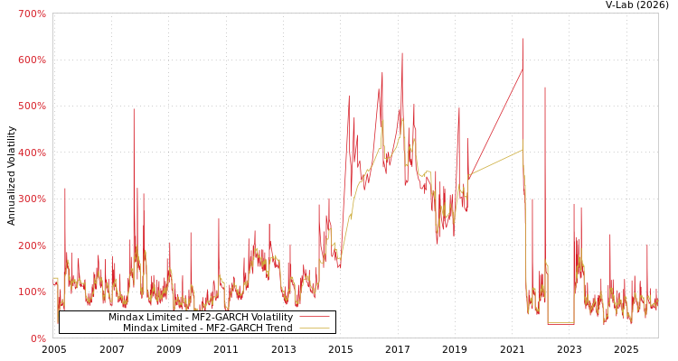 graph of Mindax Limited MF2-GARCH