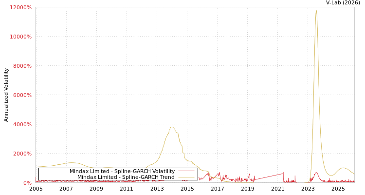 graph of Mindax Limited SGARCH