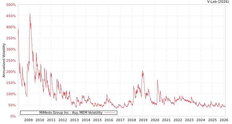 graph of MiMedx Group Inc AMEM