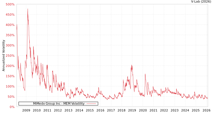 graph of MiMedx Group Inc MEM