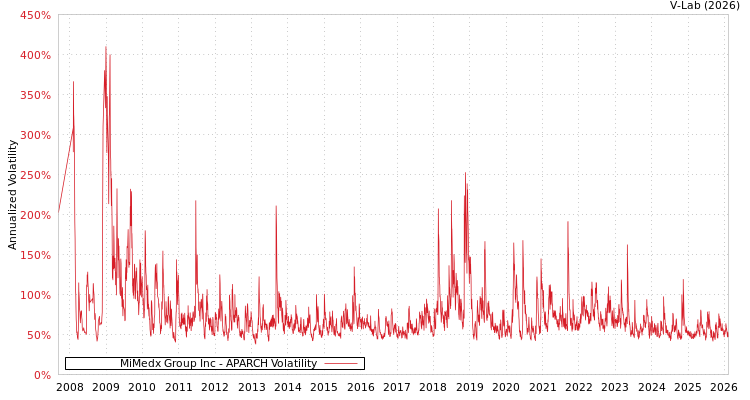 graph of MiMedx Group Inc APARCH
