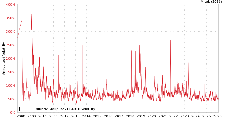 graph of MiMedx Group Inc EGARCH