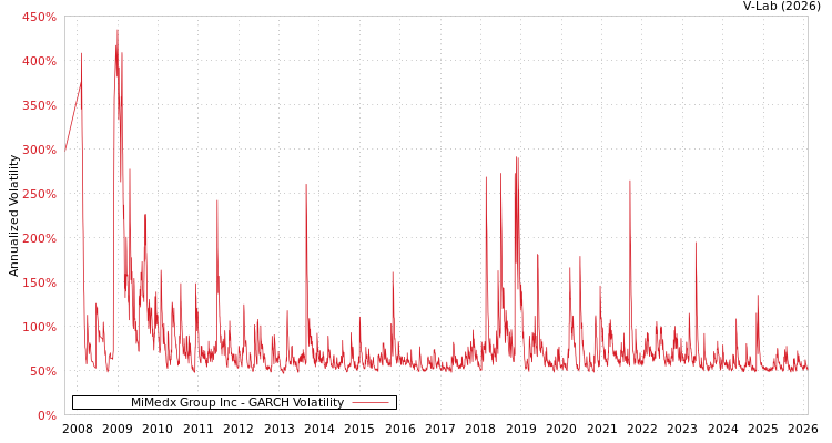 graph of MiMedx Group Inc GARCH
