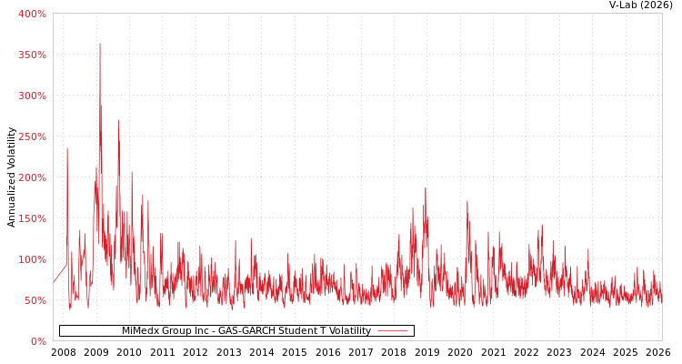 graph of MiMedx Group Inc GAS-GARCH-T