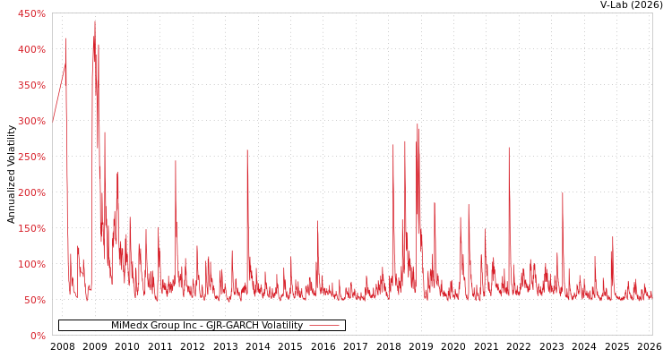 graph of MiMedx Group Inc GJR-GARCH