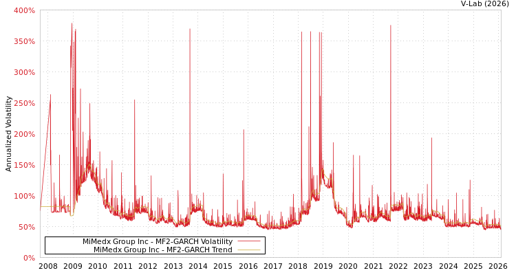 graph of MiMedx Group Inc MF2-GARCH