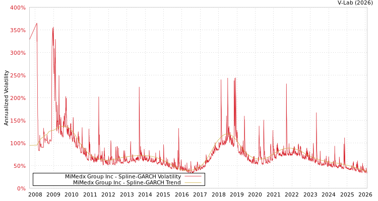 graph of MiMedx Group Inc SGARCH