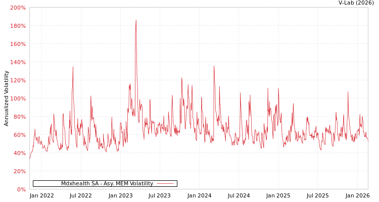 graph of Mdxhealth SA AMEM