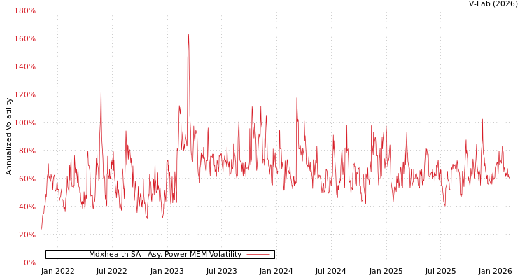 graph of Mdxhealth SA APMEM