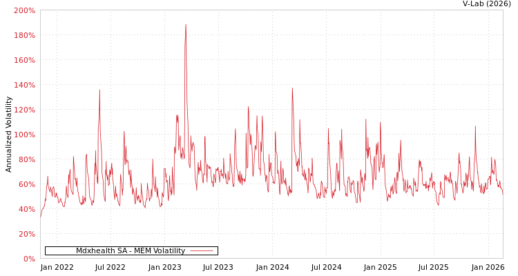 graph of Mdxhealth SA MEM