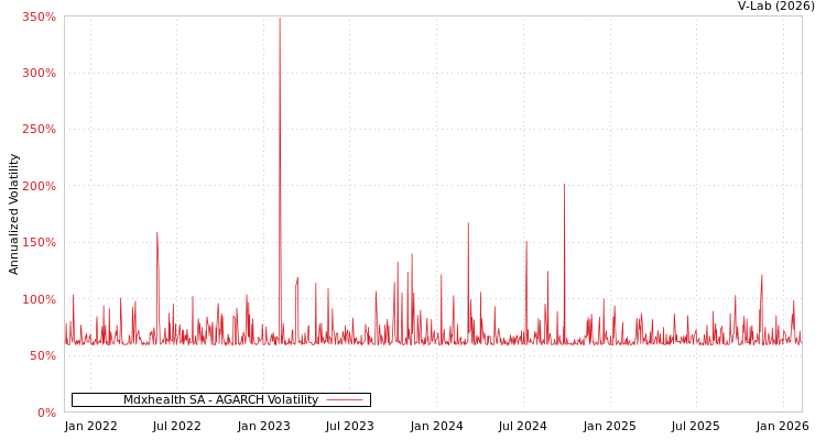 graph of Mdxhealth SA AGARCH