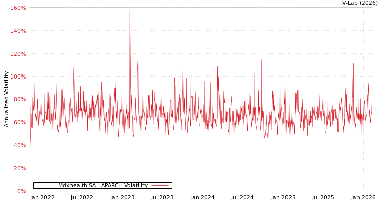 graph of Mdxhealth SA APARCH