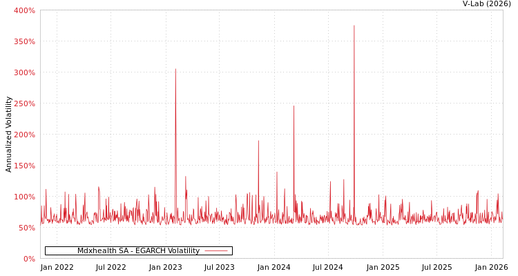 graph of Mdxhealth SA EGARCH