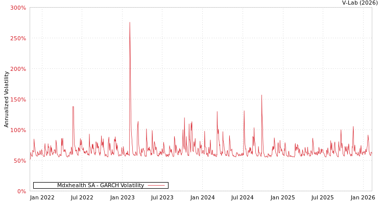 graph of Mdxhealth SA GARCH