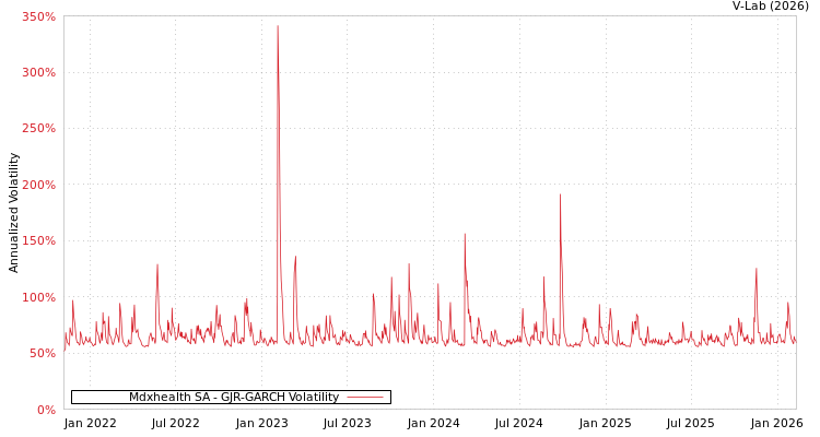 graph of Mdxhealth SA GJR-GARCH