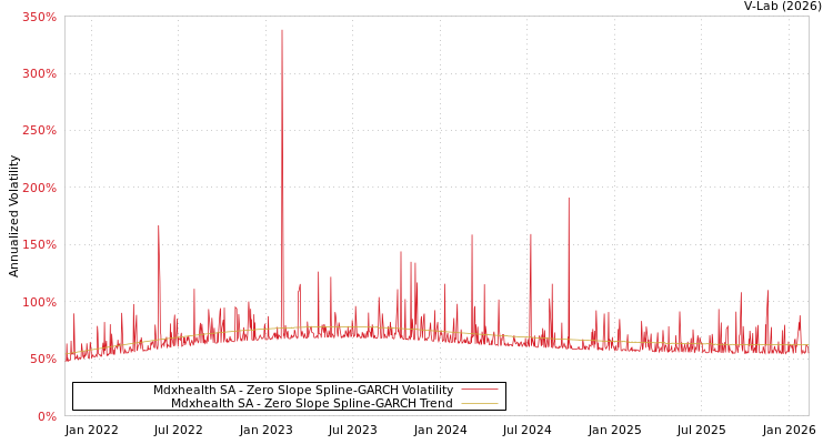 graph of Mdxhealth SA S0GARCH