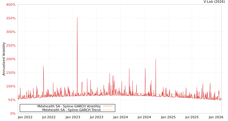 graph of Mdxhealth SA SGARCH