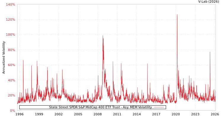 graph of State Street SPDR S&P MidCap 400 ETF Trust AMEM