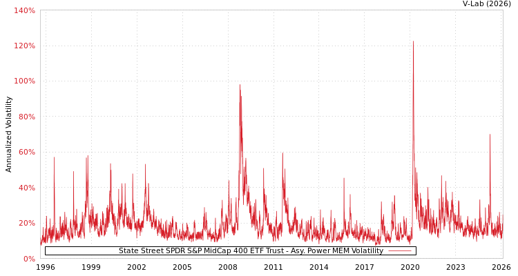 graph of State Street SPDR S&P MidCap 400 ETF Trust APMEM