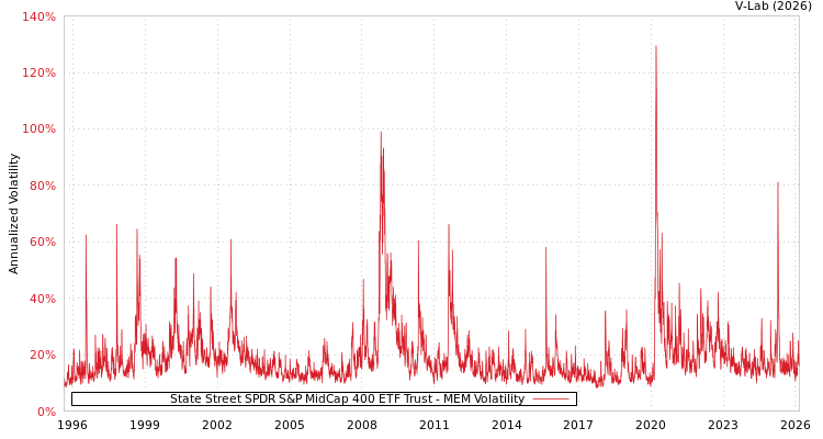 graph of State Street SPDR S&P MidCap 400 ETF Trust MEM