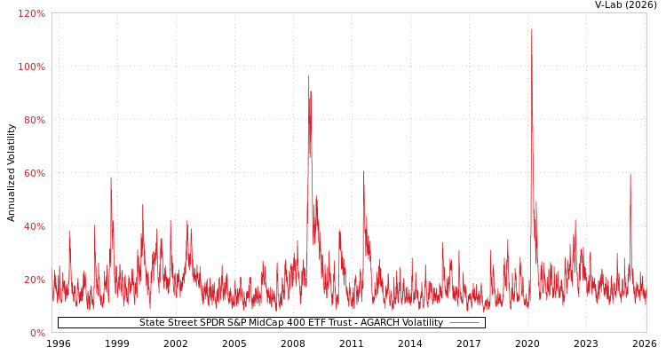 graph of State Street SPDR S&P MidCap 400 ETF Trust AGARCH