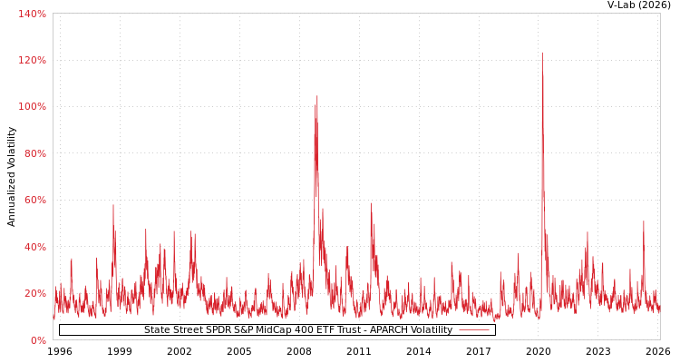 graph of State Street SPDR S&P MidCap 400 ETF Trust APARCH