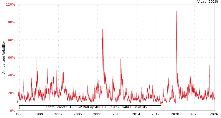 graph of State Street SPDR S&P MidCap 400 ETF Trust EGARCH