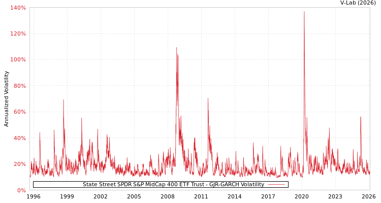 graph of State Street SPDR S&P MidCap 400 ETF Trust GJR-GARCH