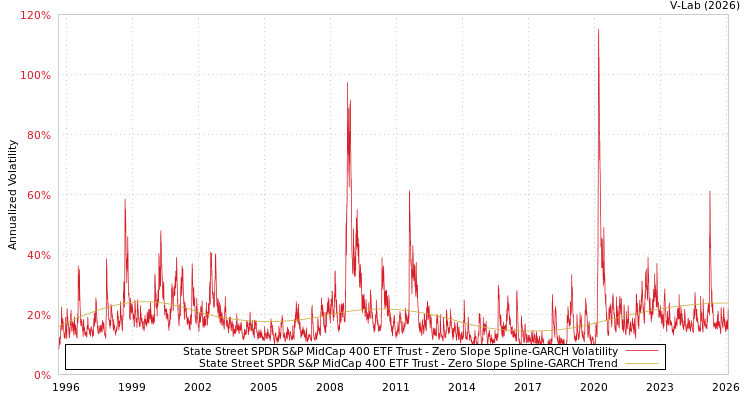 graph of State Street SPDR S&P MidCap 400 ETF Trust S0GARCH