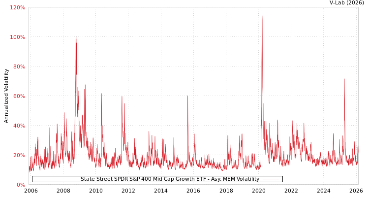graph of State Street SPDR S&P 400 Mid Cap Growth ETF AMEM