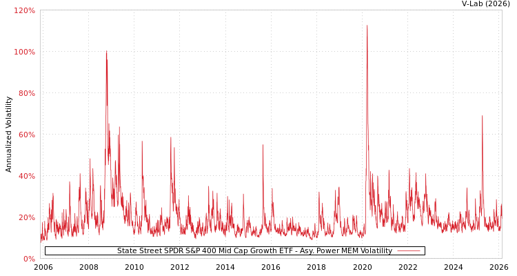 graph of State Street SPDR S&P 400 Mid Cap Growth ETF APMEM