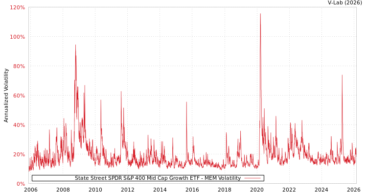 graph of State Street SPDR S&P 400 Mid Cap Growth ETF MEM